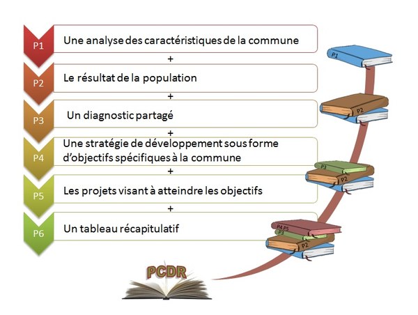 6 parties du PCDR